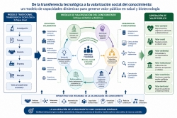 De la transferencia tecnológica a la valorización social del conocimiento: hacia un modelo de capacidades dinámicas para la generación de valor público en salud y biotecnología