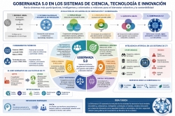 Gobernanza 5.0: hacia sistemas de innovación más abiertos, inteligentes y orientados a misiones